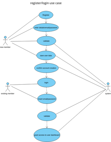 Register Login Use Case Visual Paradigm User Contributed Diagrams Designs